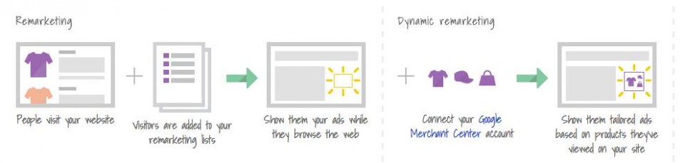 remarketing campaign set up